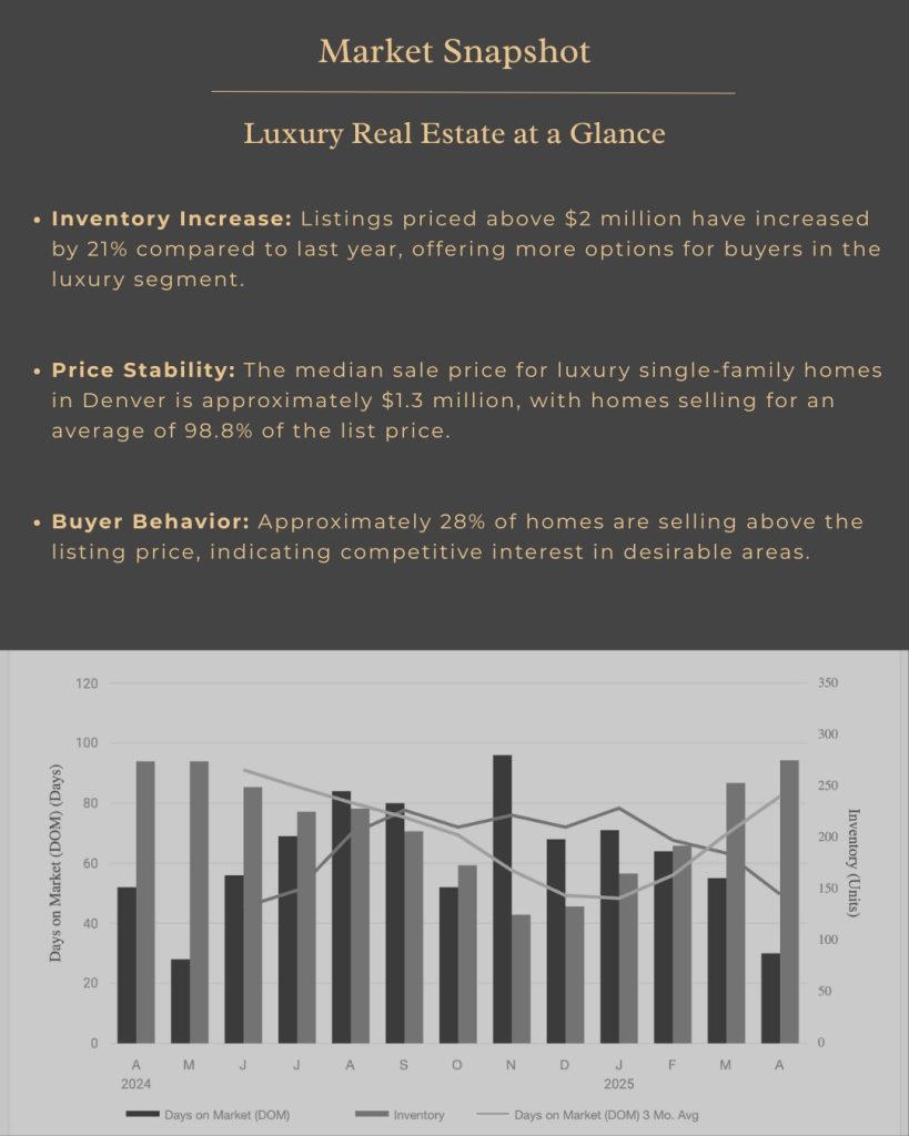 Bar chart of Denver luxury real estate market data showing days on market and inventory for May 2025.
