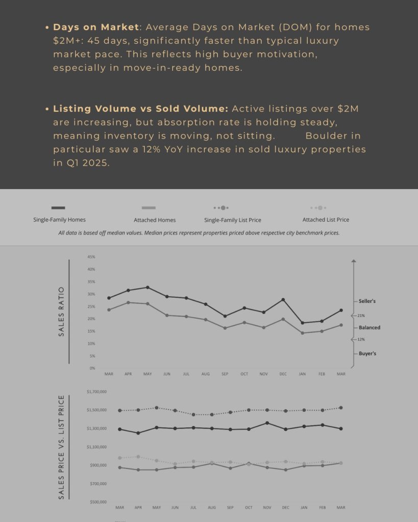 Line graphs showing luxury real estate sales ratio and sales price vs. list price trends in the Denver and Boulder markets.